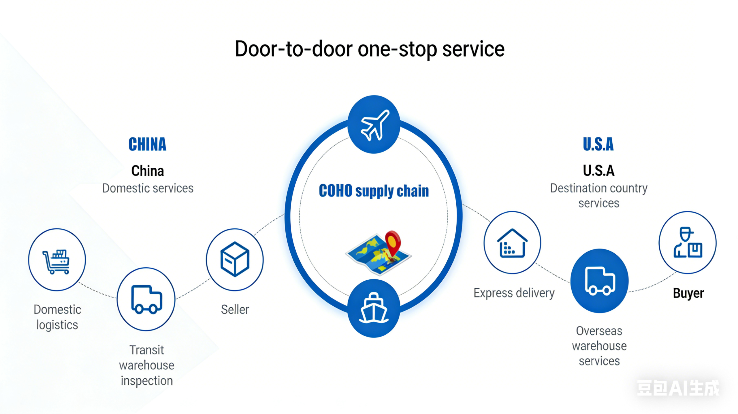 一站式服务图（英）